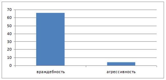 Курсовая работа: Исследование взаимосвязи агрессивности и самооценки юношей